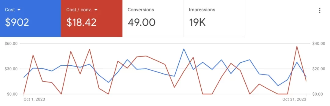 Google Ads Performance Metrics