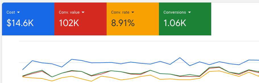 Google Ads Campaign Results - $102k in conversion value
