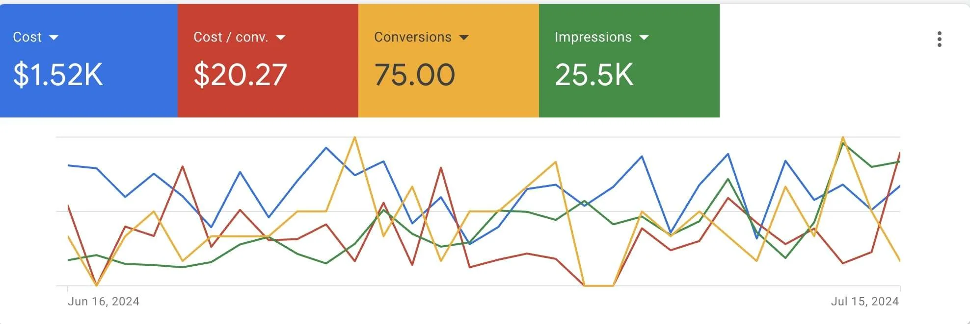 Google Ads Analytics